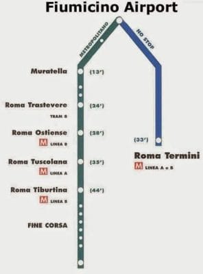 tren Fiumicino Termini